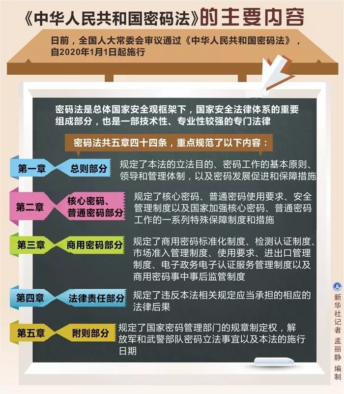 《密码法》表决通过，将于2020年1月1日起施行