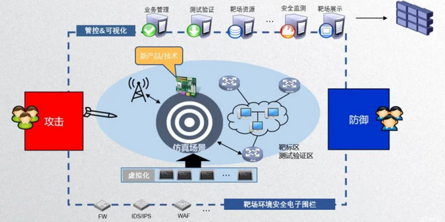 网络靶场的建设