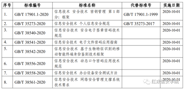 2020年发布的最重要网络安全标准