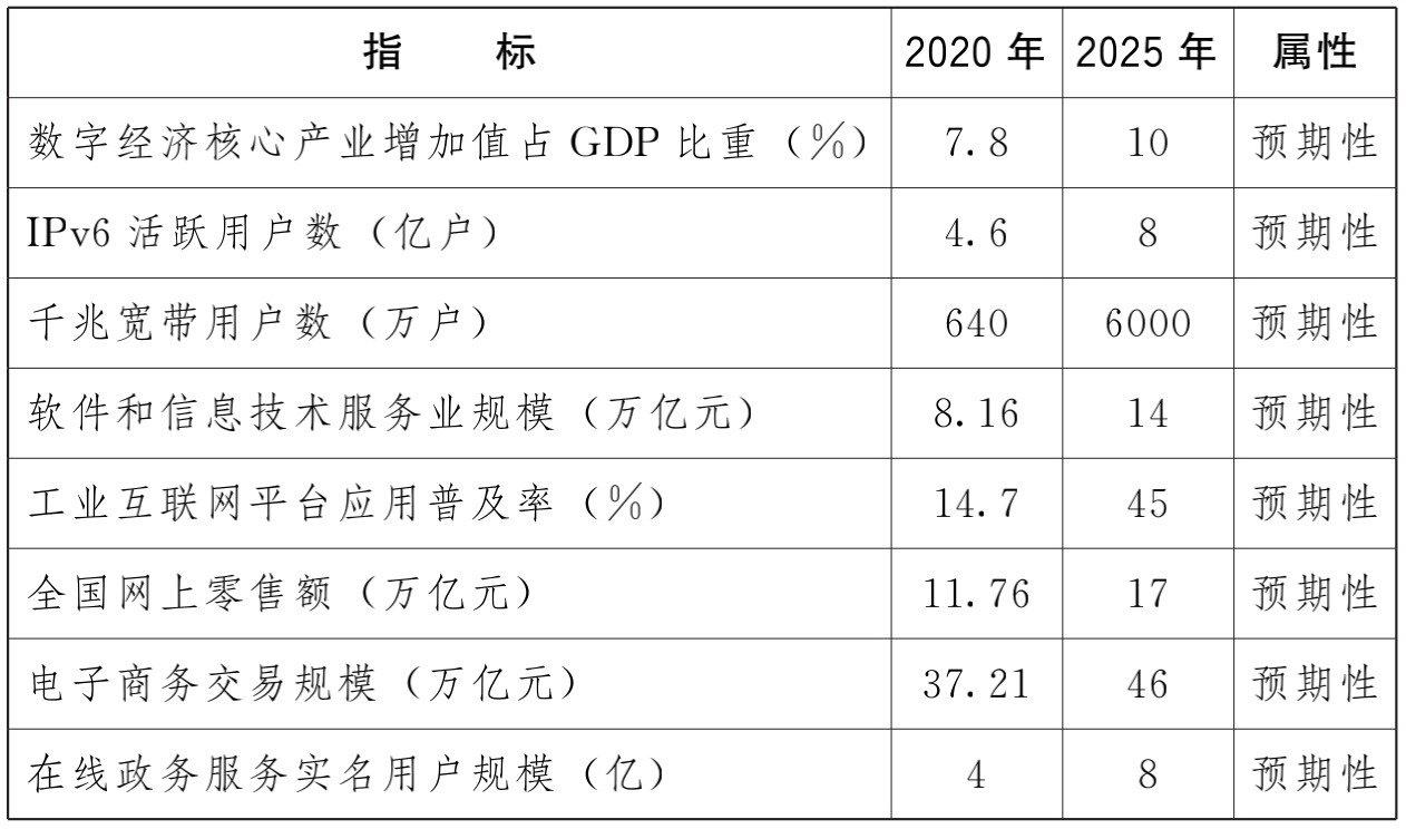 国务院关于印发“十四五”数字经济发展规划的通知