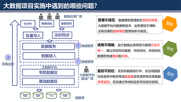 大数据治理平台应用解决方案