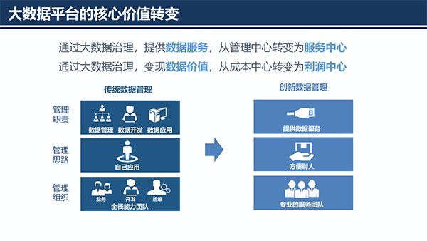 大数据治理平台应用解决方案