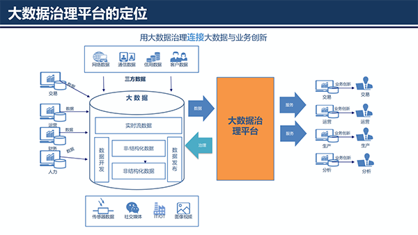 大数据治理平台应用解决方案