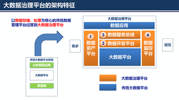 大数据治理平台应用解决方案