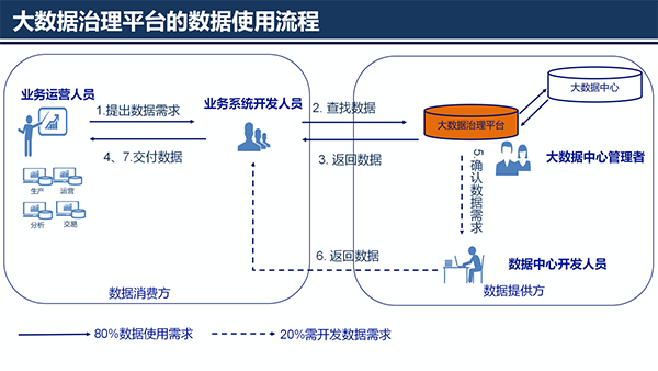 大数据治理平台应用解决方案