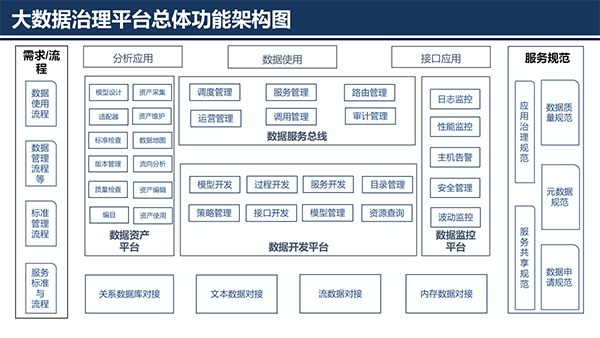 大数据治理平台应用解决方案