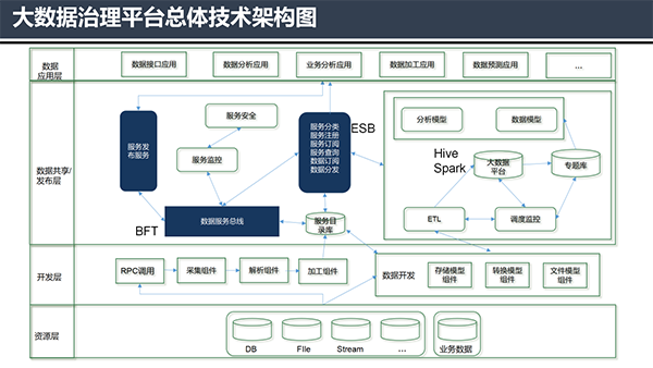 大数据治理平台应用解决方案