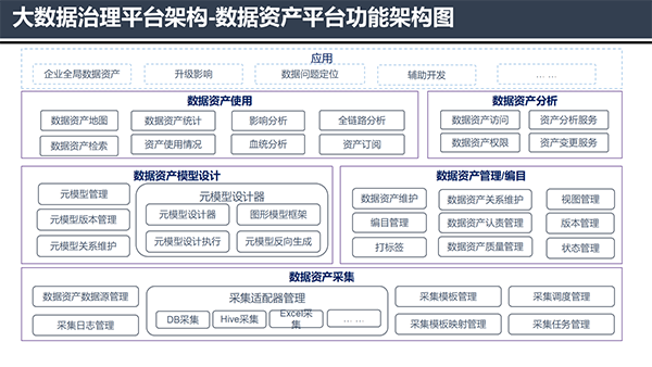 大数据治理平台应用解决方案