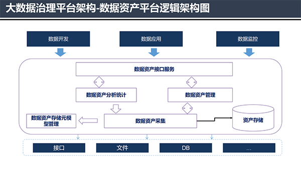 大数据治理平台应用解决方案