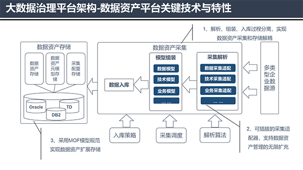 大数据治理平台应用解决方案