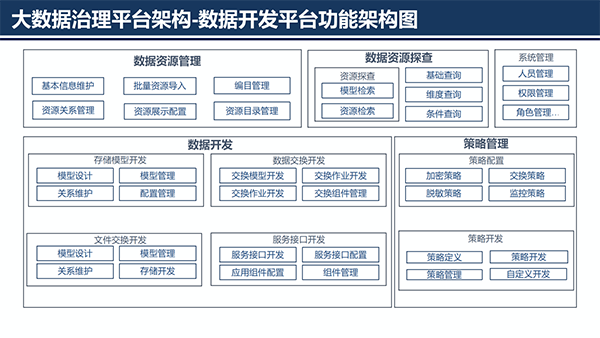 大数据治理平台应用解决方案