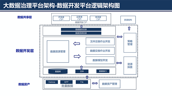 大数据治理平台应用解决方案