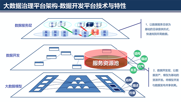 大数据治理平台应用解决方案