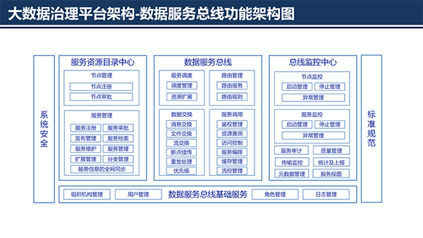 大数据治理平台应用解决方案