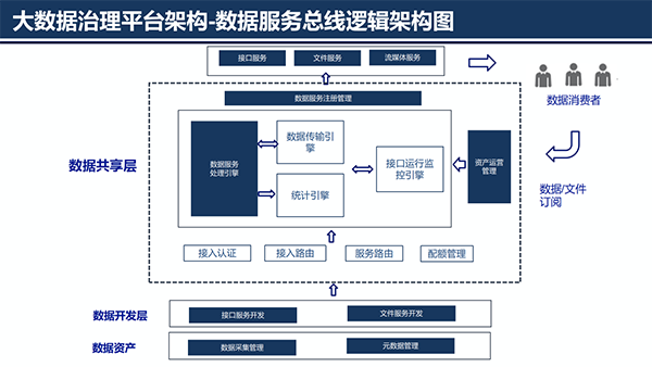 大数据治理平台应用解决方案