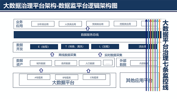 大数据治理平台应用解决方案