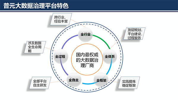 大数据治理平台应用解决方案