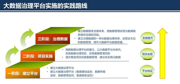 大数据治理平台应用解决方案