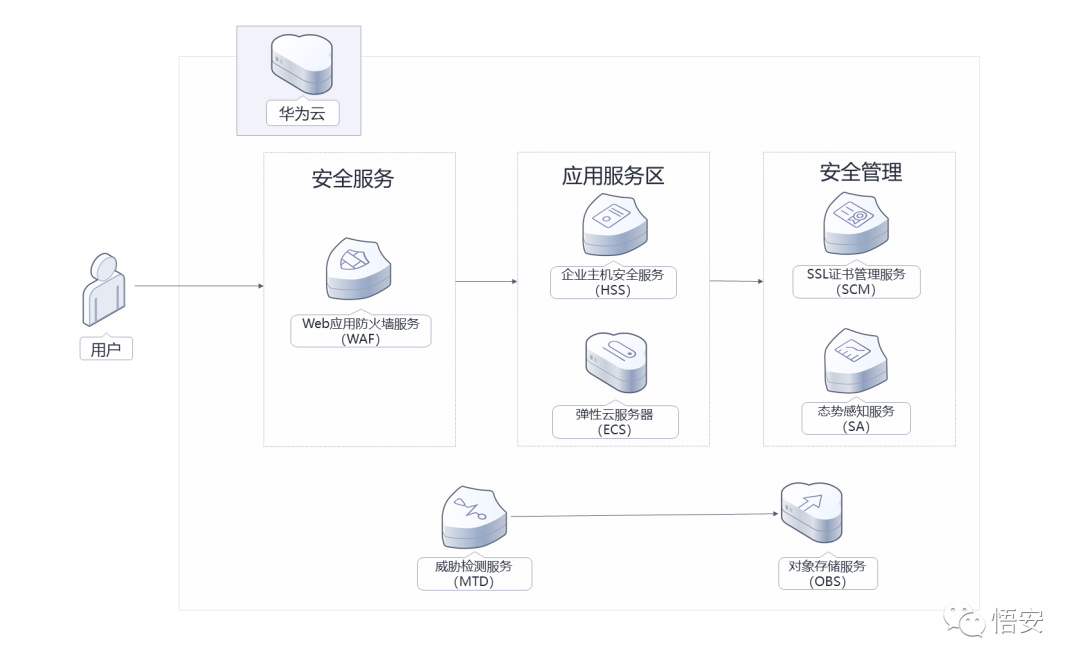 等保合规安全解决方案