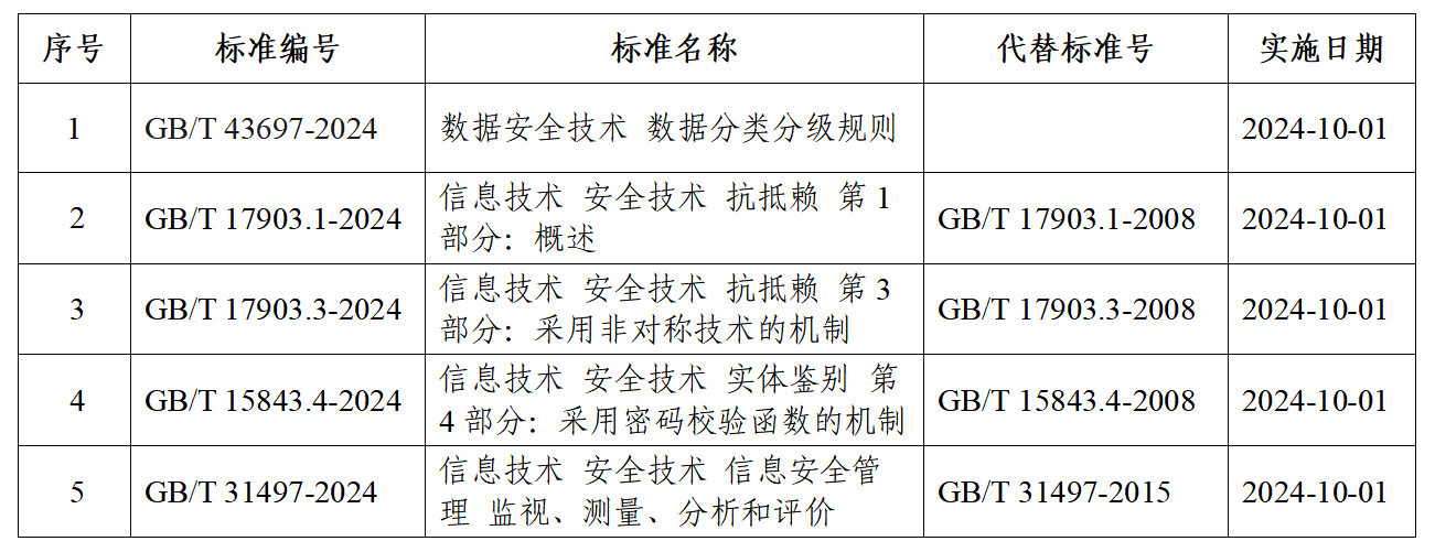 公告 | 网安标委获批发布5项网络安全国家标准