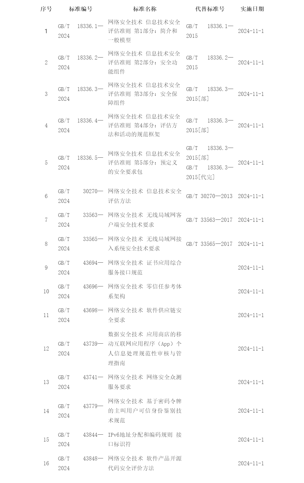 关于16项网络安全国家标准获批发布的通知